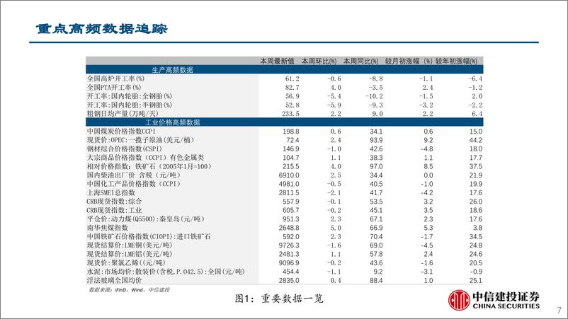 《见微知著·实体经济观察·2021年第（25）期：生产回落，价格平稳-20210620-中信建投-26页》 - 第8页预览图