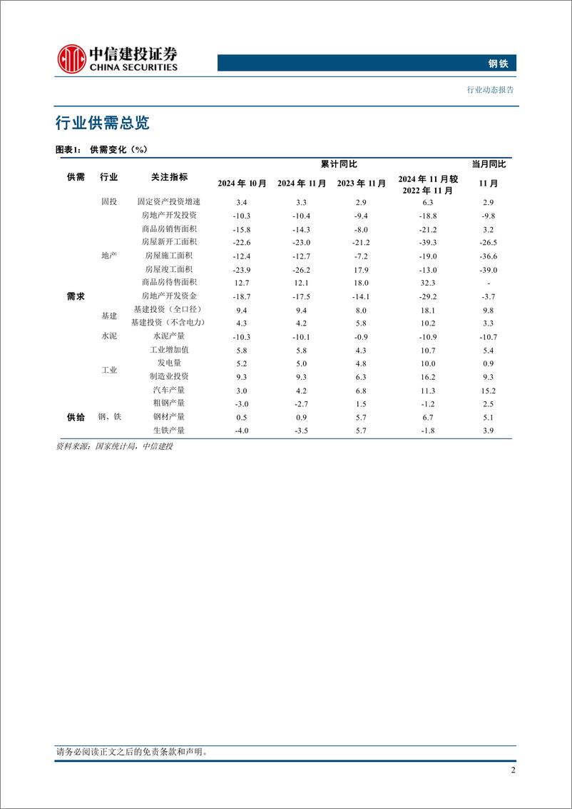 《钢铁行业：11月汽车产销量同比大增，白电线下零售额增幅明显-241221-中信建投-25页》 - 第4页预览图