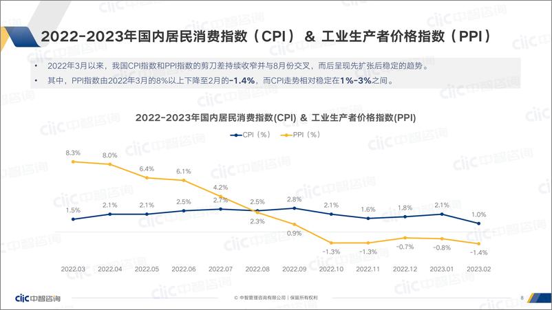 《【中智咨询】2022-2023跨年度人力资源市场关键指标调研报告-精华版》 - 第8页预览图