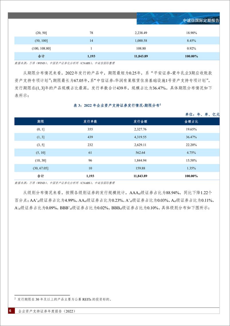 《中诚信-企业资产支持证券年度报告(2022)-32页》 - 第6页预览图