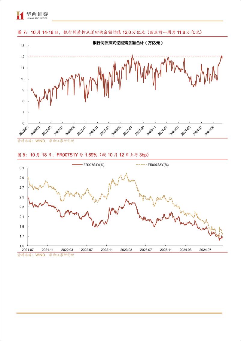 《流动性跟踪：存单利率为何居高不下-241019-华西证券-21页》 - 第8页预览图