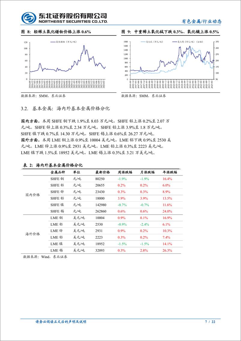 《有色金属行业：金价重拾涨势，铜价维持高位，继续看多有色行情-240512-东北证券-22页》 - 第7页预览图