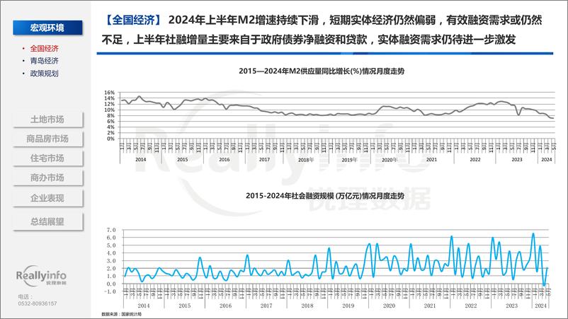 《2024年上半年青岛房地产市场总结-106页》 - 第4页预览图