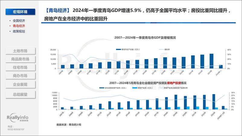 《2024年上半年青岛房地产市场总结-106页》 - 第7页预览图