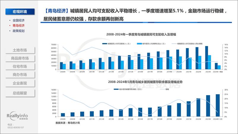 《2024年上半年青岛房地产市场总结-106页》 - 第8页预览图