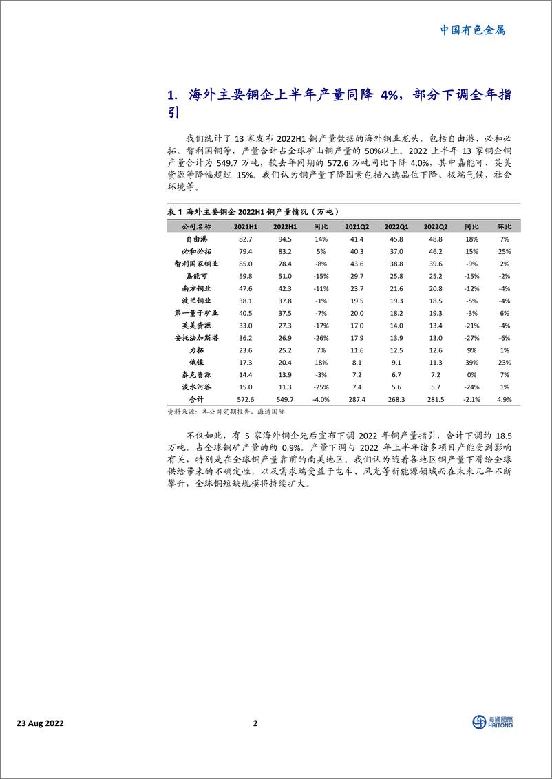 《中国有色金属行业：海外龙头铜企2022H1产量同降4%，连续下修全年产量指引-20220823-海通国际-18页》 - 第3页预览图