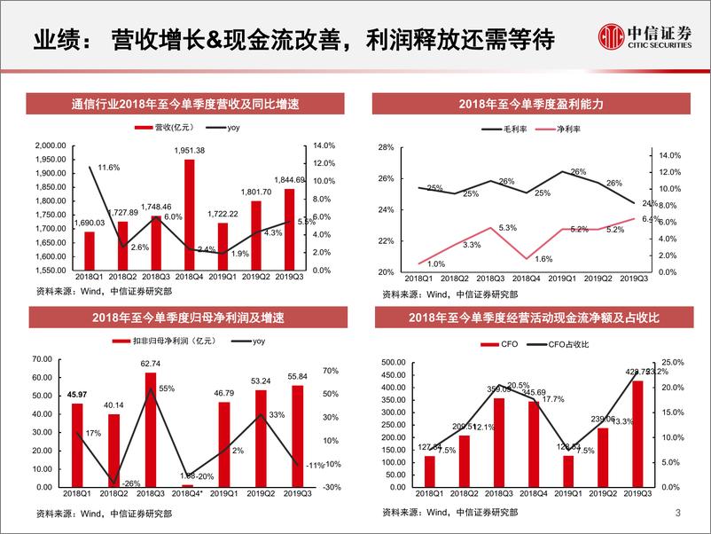 《通信行业2019年Q3回顾及Q4展望：5G商用伊始，分化中孕育机会-20191115-中信证券-31页》 - 第5页预览图