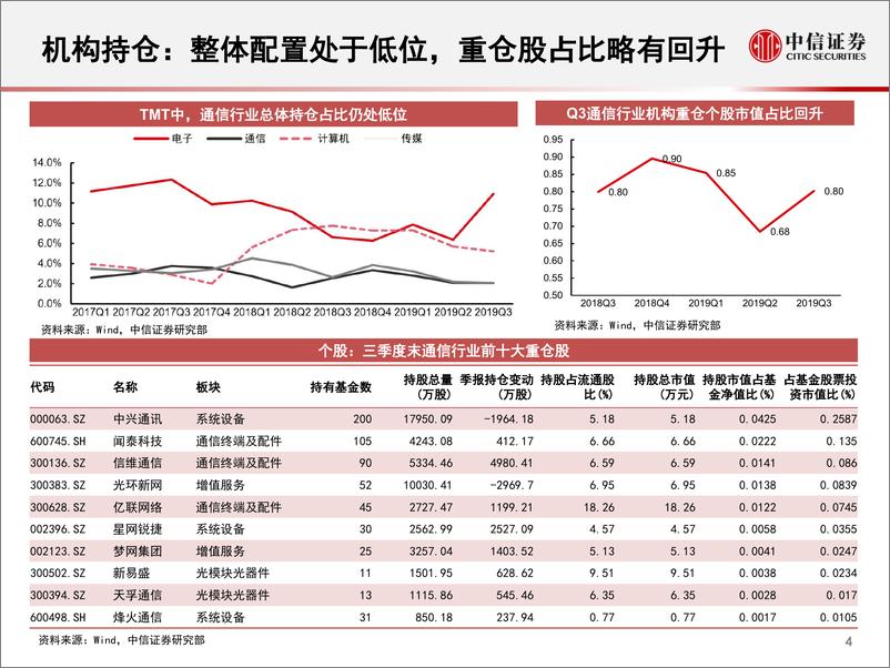 《通信行业2019年Q3回顾及Q4展望：5G商用伊始，分化中孕育机会-20191115-中信证券-31页》 - 第6页预览图