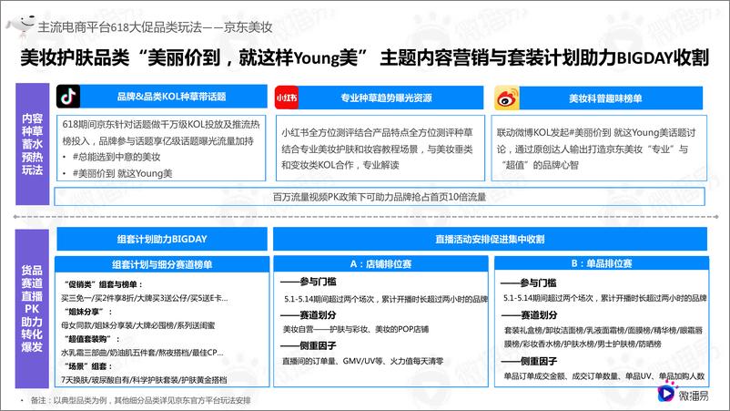 《618电商社媒玩法全景抢先洞察篇-微博易&营销智库-2022.5-24页》 - 第5页预览图