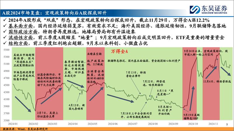 《2025年A股投资策略展望：“内循环牛”和“科技成长牛”-241201-东吴证券-86页》 - 第7页预览图