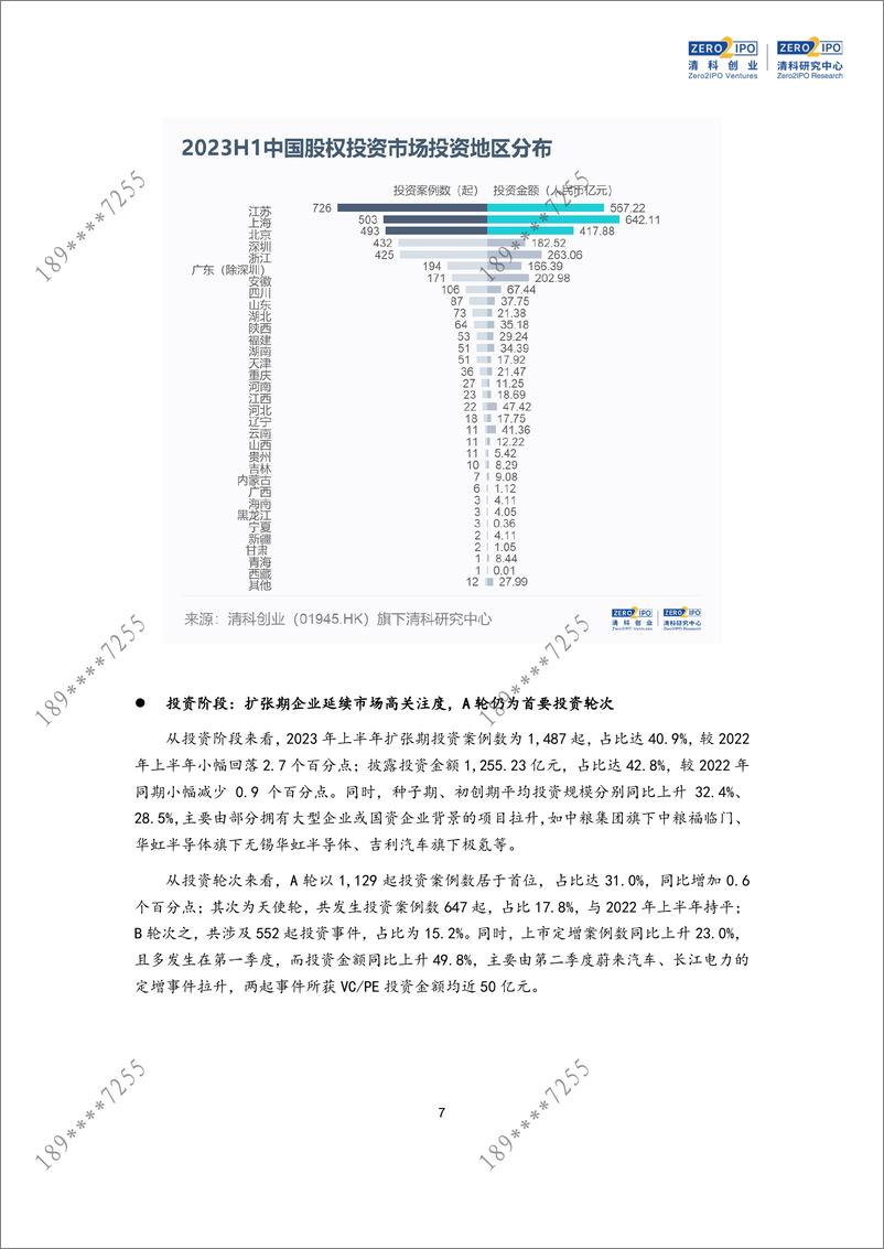 《清科季报：2023年上半年投资活动减缓，投资金额近3,000亿-9页》 - 第8页预览图