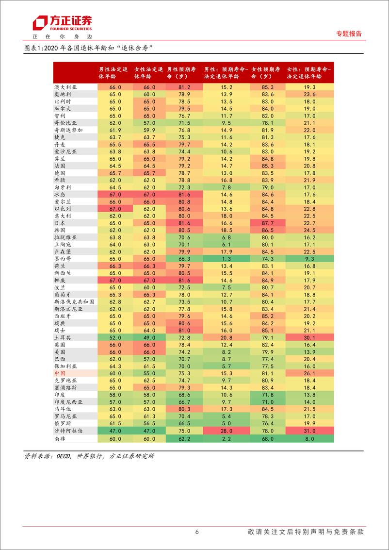 《专题报告：如果延迟退休，怎样影响就业市场？-240723-方正证券-31页》 - 第6页预览图