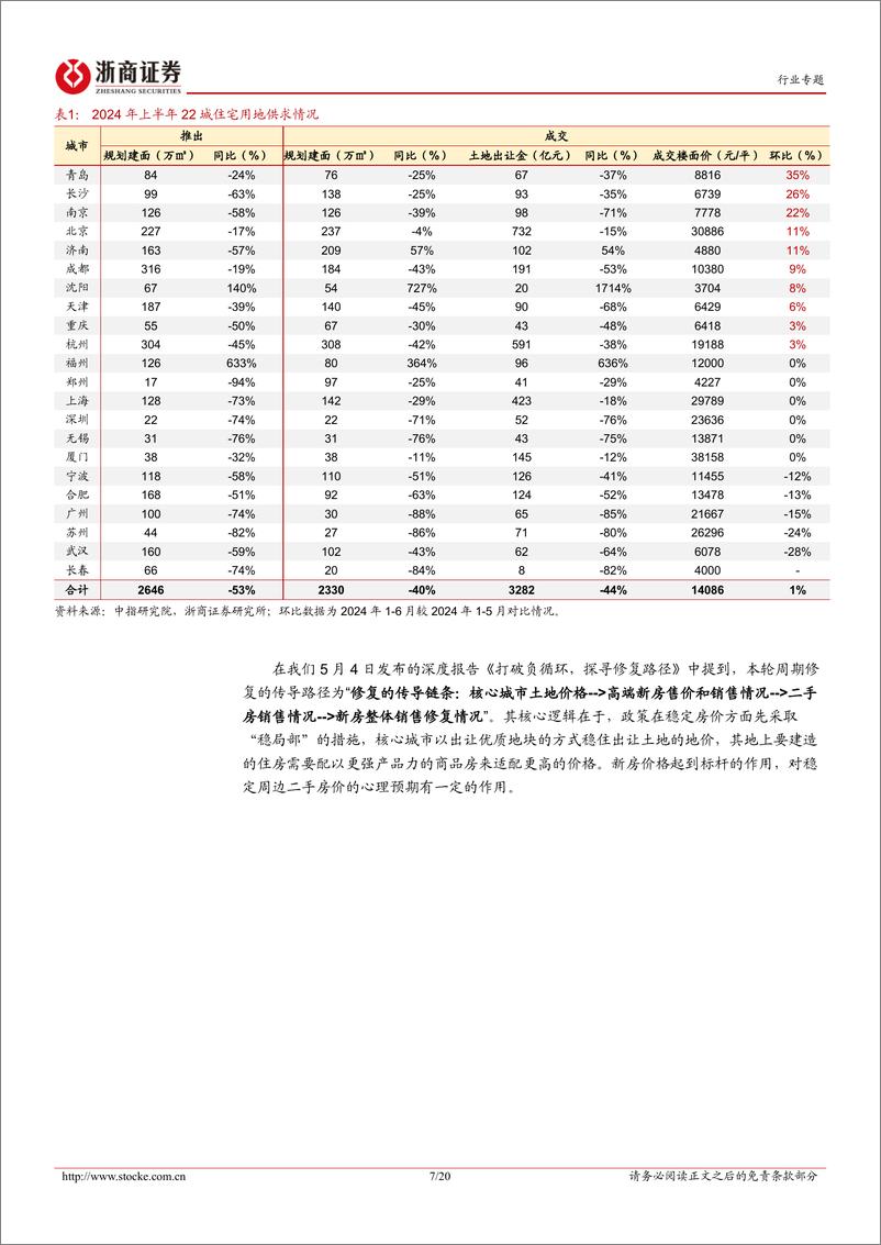 《房地产行业月度分析报告：6月市场成交高增，强产品力优势显现-240715-浙商证券-20页》 - 第7页预览图