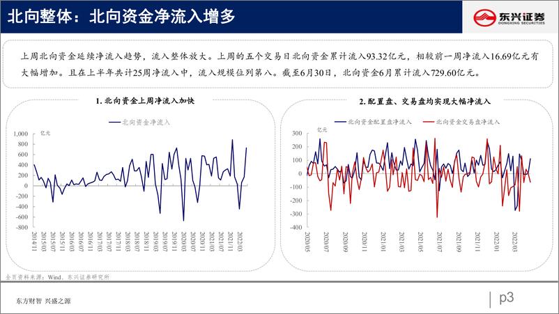 《北向资金行为跟踪系列十三：北向增配食饮、金融-20220704-东兴证券-26页》 - 第4页预览图