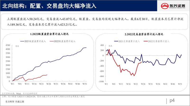 《北向资金行为跟踪系列十三：北向增配食饮、金融-20220704-东兴证券-26页》 - 第5页预览图