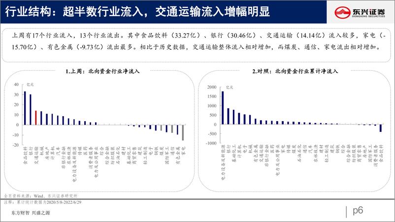 《北向资金行为跟踪系列十三：北向增配食饮、金融-20220704-东兴证券-26页》 - 第7页预览图