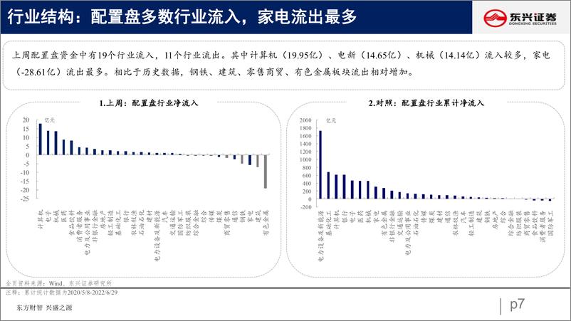 《北向资金行为跟踪系列十三：北向增配食饮、金融-20220704-东兴证券-26页》 - 第8页预览图