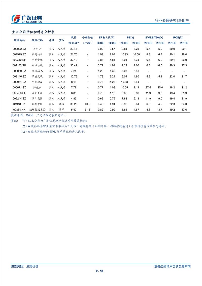 《房地产行业专题研究：风起于长江之末，利兴于一体之时-20190307-广发证券-18页》 - 第3页预览图