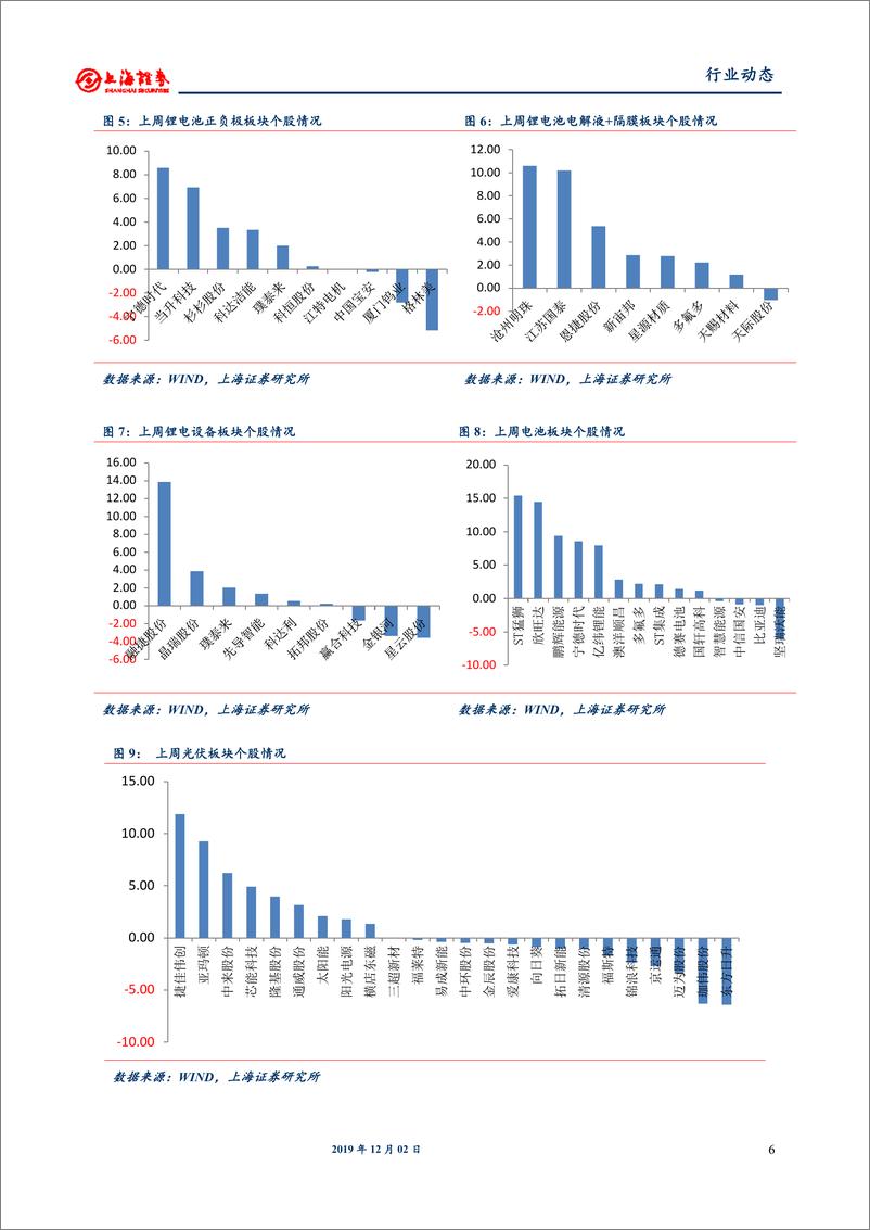 《电气设备和新能源行业：2020年光伏政策框架已定，有望年底落地-20191202-上海证券-17页》 - 第7页预览图