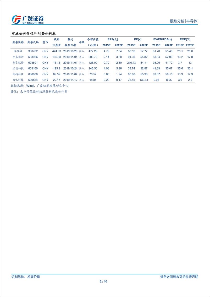 《半导体行业半导体观察系列二十一：Micron，Q1财季超预期，指引下一财季业绩触底-20191224-广发证券-10页》 - 第3页预览图