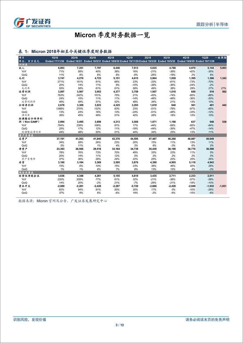 《半导体行业半导体观察系列二十一：Micron，Q1财季超预期，指引下一财季业绩触底-20191224-广发证券-10页》 - 第4页预览图