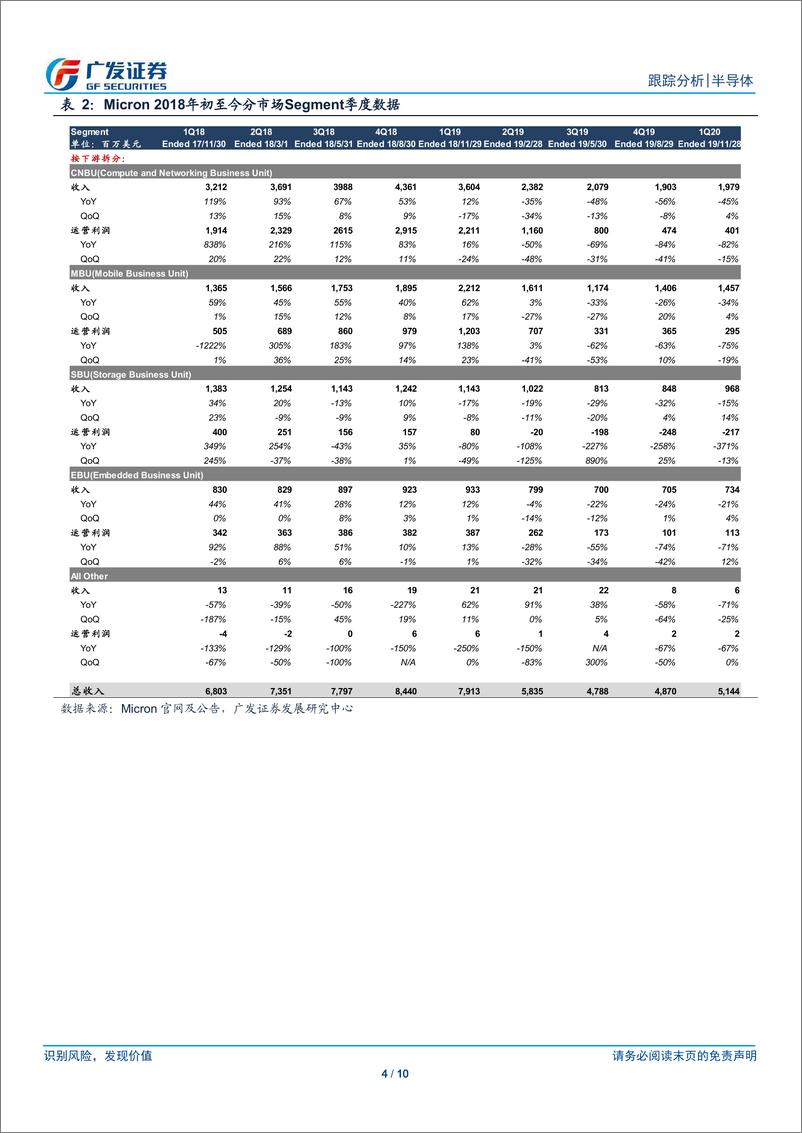 《半导体行业半导体观察系列二十一：Micron，Q1财季超预期，指引下一财季业绩触底-20191224-广发证券-10页》 - 第5页预览图