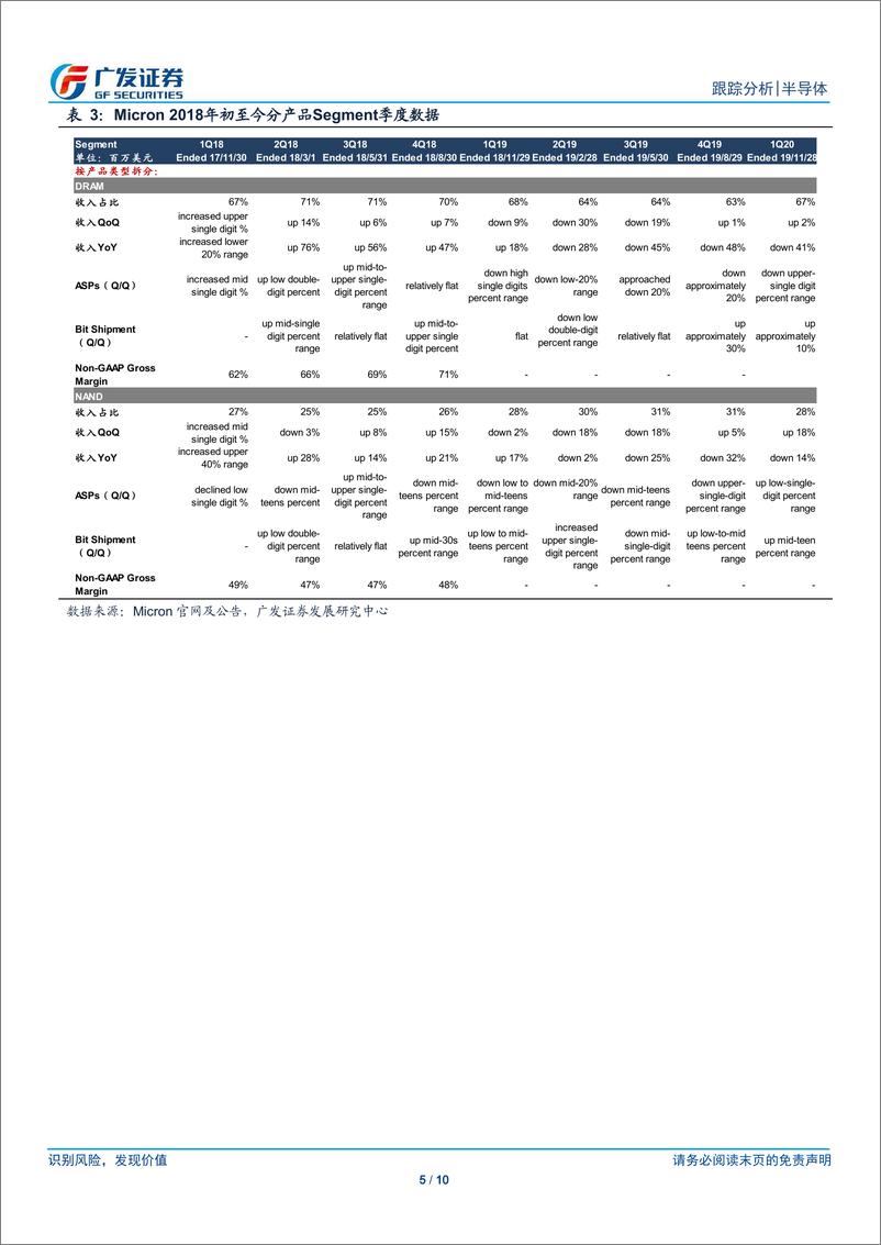 《半导体行业半导体观察系列二十一：Micron，Q1财季超预期，指引下一财季业绩触底-20191224-广发证券-10页》 - 第6页预览图