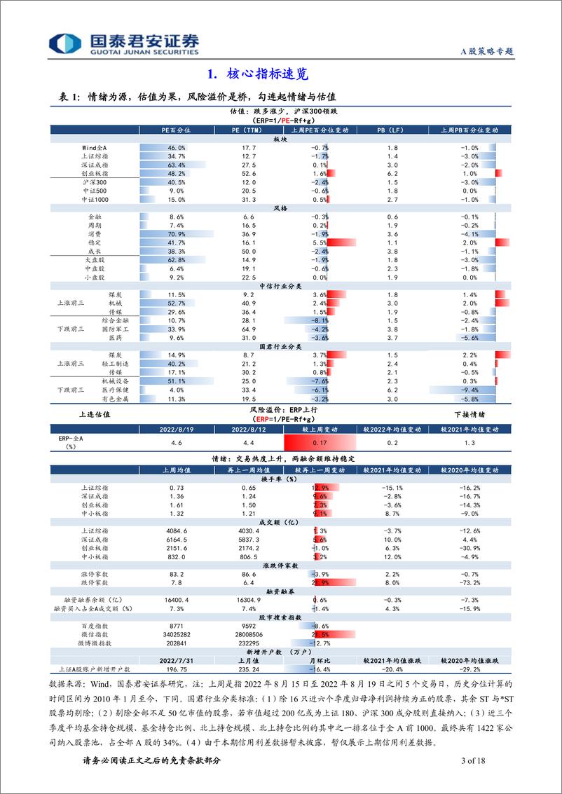 《情绪与估值8月第4期：估值震荡回落，大小风格分化-20220822-国泰君安-18页》 - 第4页预览图