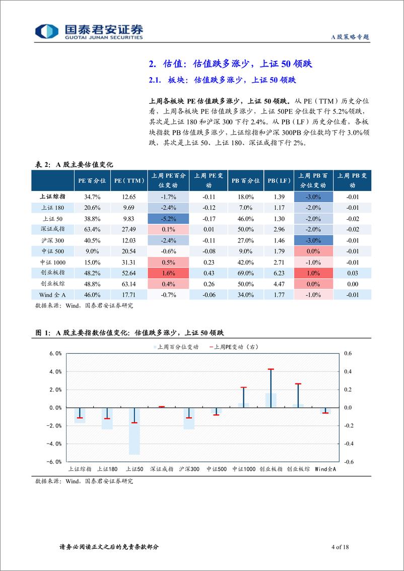 《情绪与估值8月第4期：估值震荡回落，大小风格分化-20220822-国泰君安-18页》 - 第5页预览图