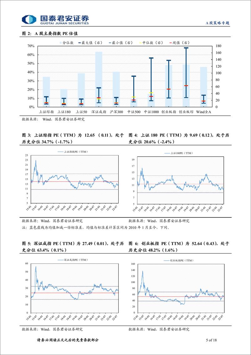 《情绪与估值8月第4期：估值震荡回落，大小风格分化-20220822-国泰君安-18页》 - 第6页预览图