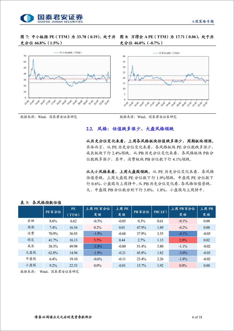 《情绪与估值8月第4期：估值震荡回落，大小风格分化-20220822-国泰君安-18页》 - 第7页预览图