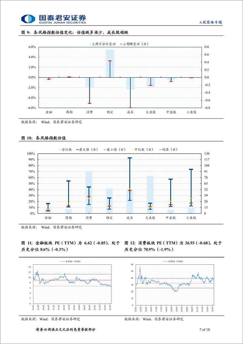 《情绪与估值8月第4期：估值震荡回落，大小风格分化-20220822-国泰君安-18页》 - 第8页预览图