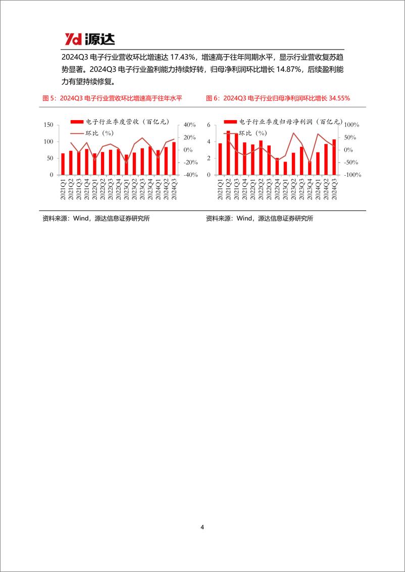 《电子行业2024年三季报点评：行业2024Q3业绩表现亮眼，自主可控趋势持续加强-241111-源达信息-12页》 - 第4页预览图