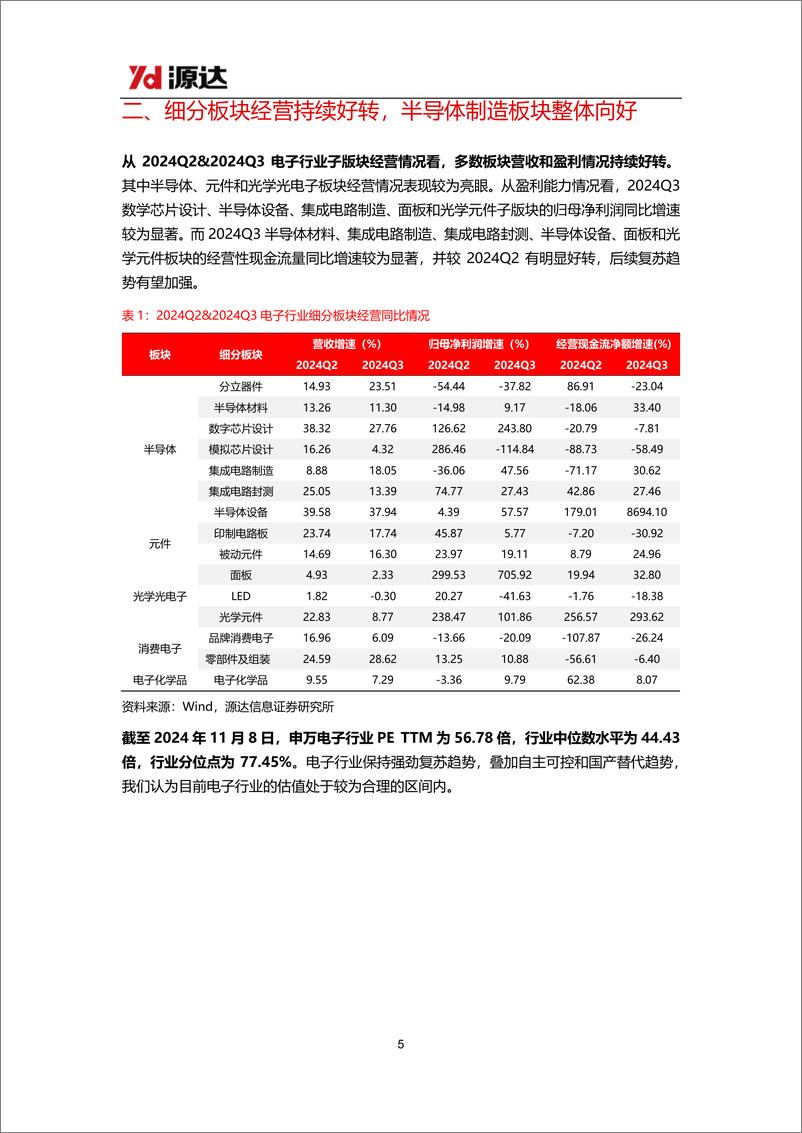 《电子行业2024年三季报点评：行业2024Q3业绩表现亮眼，自主可控趋势持续加强-241111-源达信息-12页》 - 第5页预览图