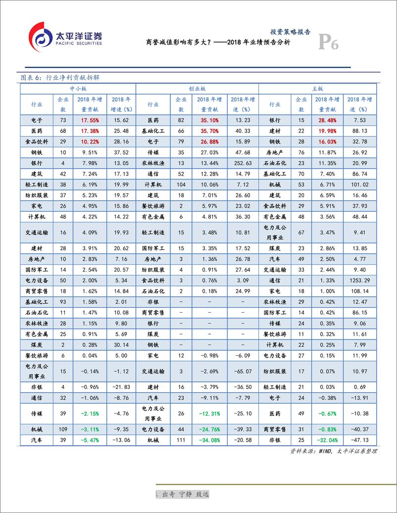 《2018年业绩预告分析：商誉减值影响有多大？-20190201-太平洋证券-14页》 - 第7页预览图