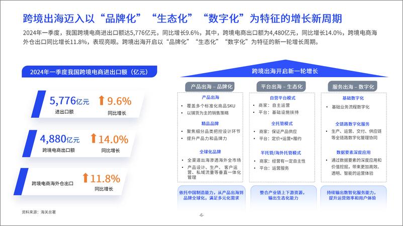 《2024跨境供应链洞察报告-32页》 - 第6页预览图