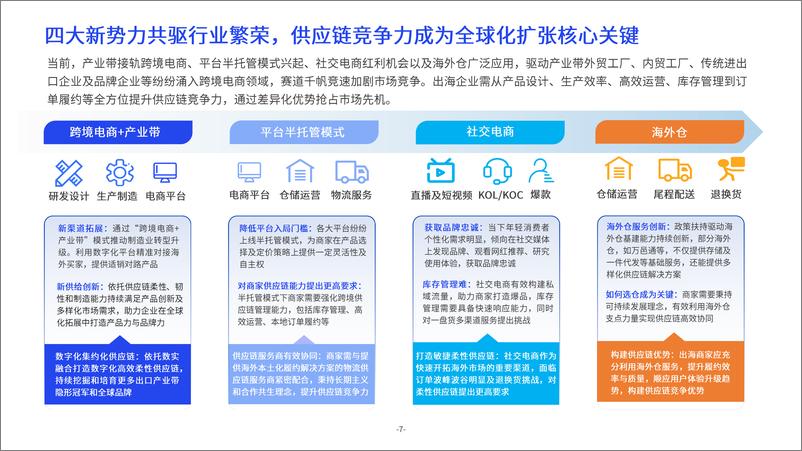 《2024跨境供应链洞察报告-32页》 - 第7页预览图