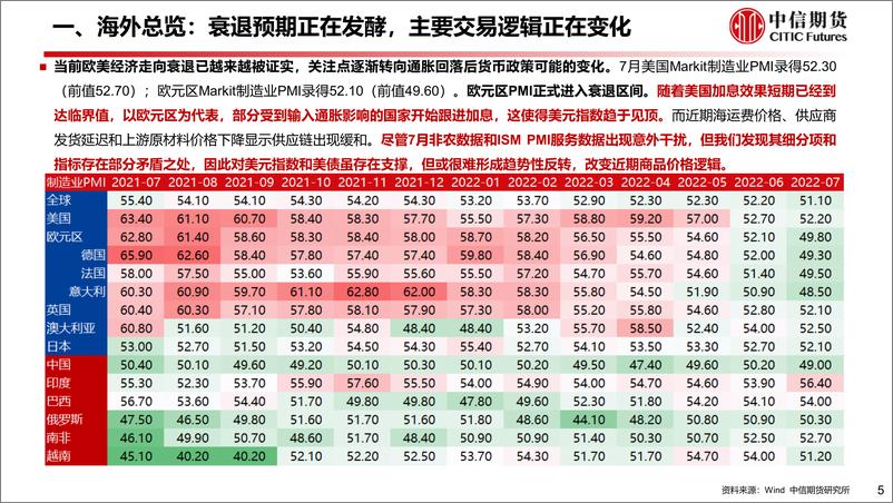 《大宗商品宏观&中观周度观察：美国非农数据存在疑问，国内经济修复加速-20220807-中信期货-61页》 - 第7页预览图