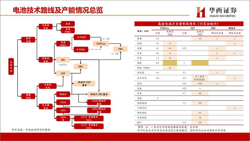 《机械行业高效光伏电池技术路线概述：技术布局百花齐放，高效电池产业化提速-20220626-华西证券-27页》 - 第4页预览图