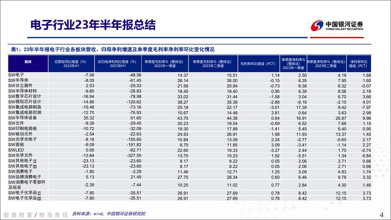 《电子行业2023年半年报回顾：业绩环比改善显著，电子行业复苏进行时-20230911-银河证券-41页》 - 第5页预览图