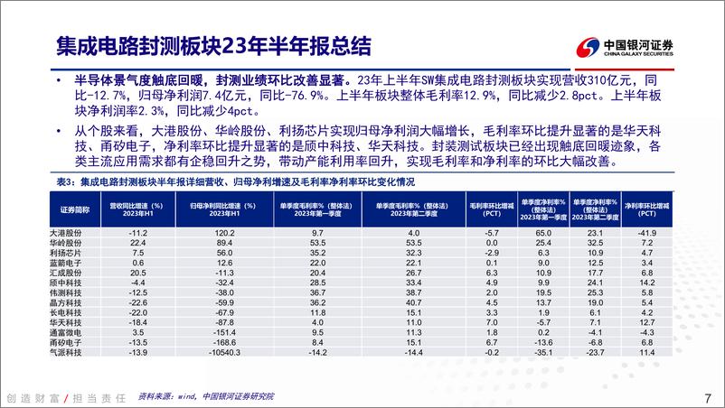 《电子行业2023年半年报回顾：业绩环比改善显著，电子行业复苏进行时-20230911-银河证券-41页》 - 第8页预览图