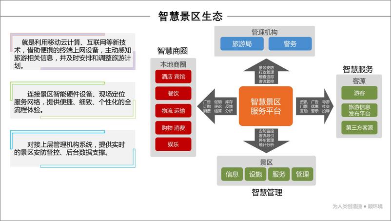 《智慧景区定位管理整体解决方案（60页 PDF）》 - 第7页预览图