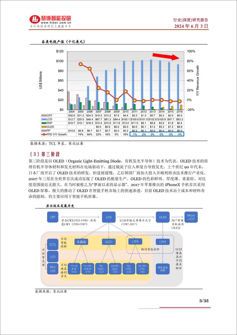 《面板行业深度：技术变革、相关机遇、产业链及相关公司深度梳理-慧博智能投研》 - 第3页预览图