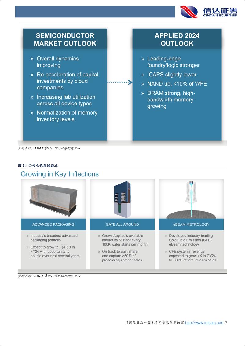 《半导体：部分海外半导体设备&零部件公司财报出炉，复苏出现积极信号-20240220-信达证券-21页》 - 第7页预览图