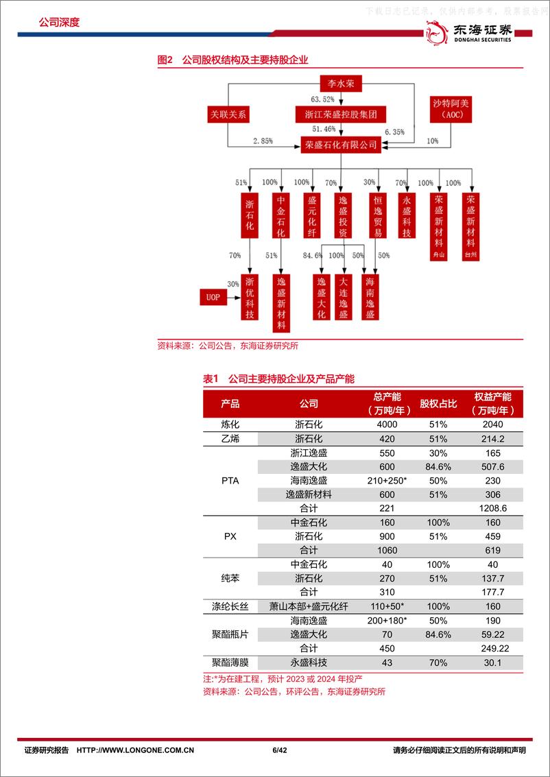 《东海证券-荣盛石化(002493)公司深度报告：炼化龙头，打造新材料一体化大平台-230629》 - 第6页预览图