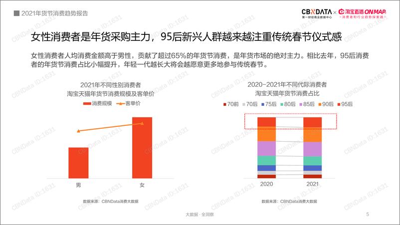 《第一财经-2021年货节消费趋势报告-2021.1-25页》 - 第5页预览图