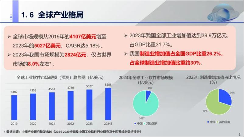 《我国工业软件产业发展面临的机遇与挑战-22页》 - 第7页预览图