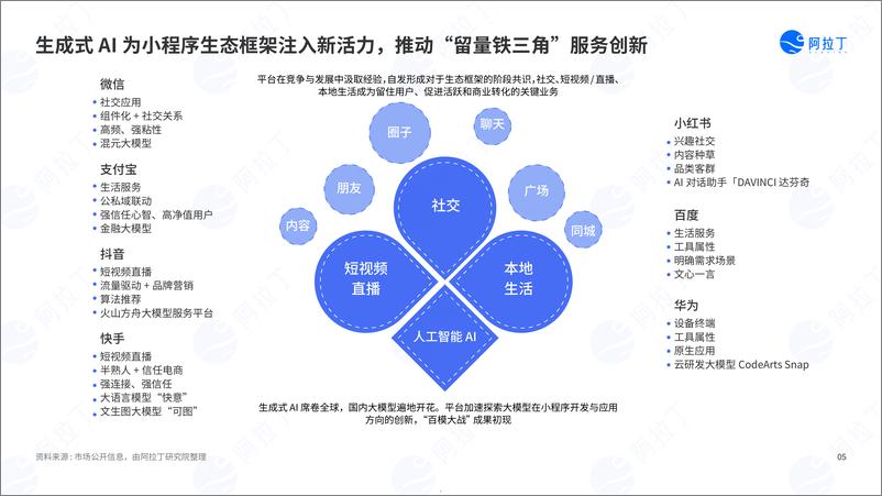 《2023年度小程序互联网发展白皮-阿拉丁研究院》 - 第5页预览图