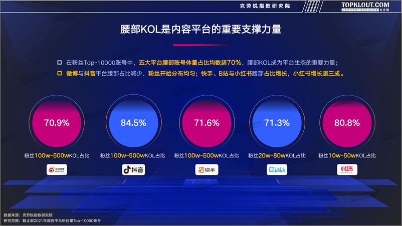 《2021年百大腰部达人数据分析-克劳锐-202205》 - 第7页预览图