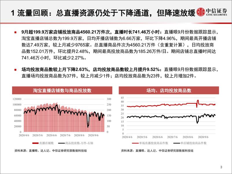 《电商行业数列天淘宝直播“带货矩阵”月度跟踪报告：“她经济”品类商品增长显著，高补贴高折扣预热双十一-中信证券-20201022》 - 第4页预览图